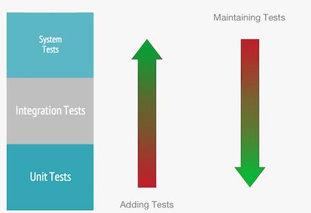 Opposing forces in the economy of tests