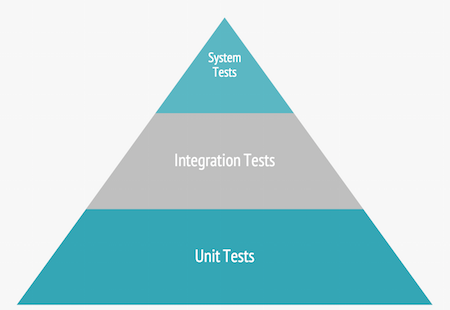 Test Pyramid