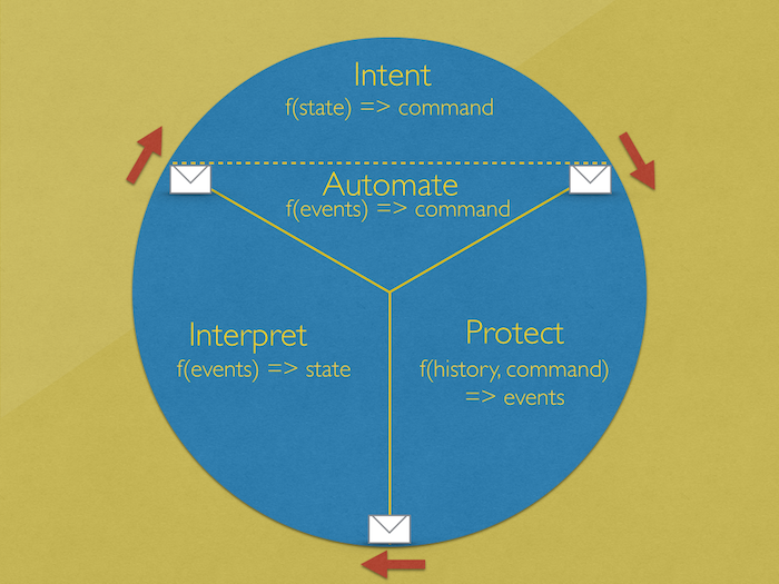 Functional Foundation for CQRS